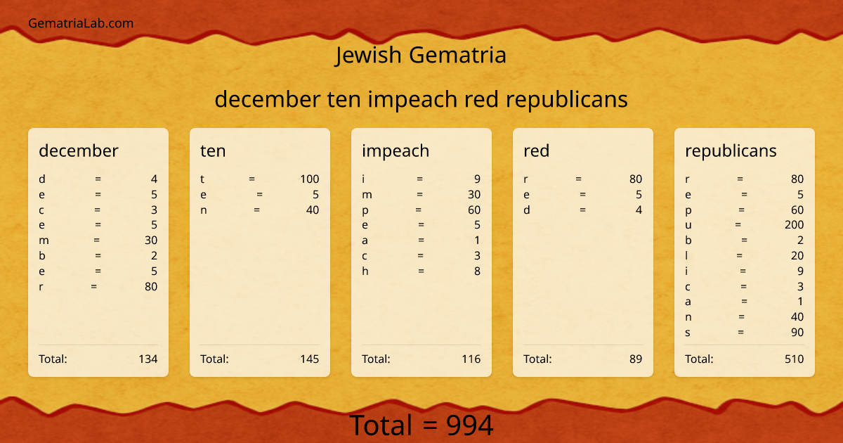december ten impeach red republicans in jewish Gematria